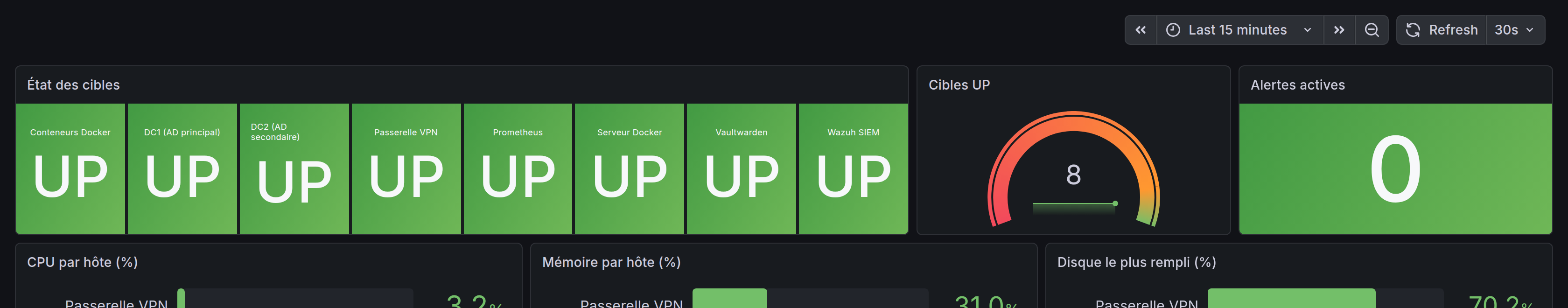 La tuile Alertes actives de la vue d'ensemble Grafana : 0 en vert en situation nominale, elle bascule en rouge avec le nombre d'alertes firing.